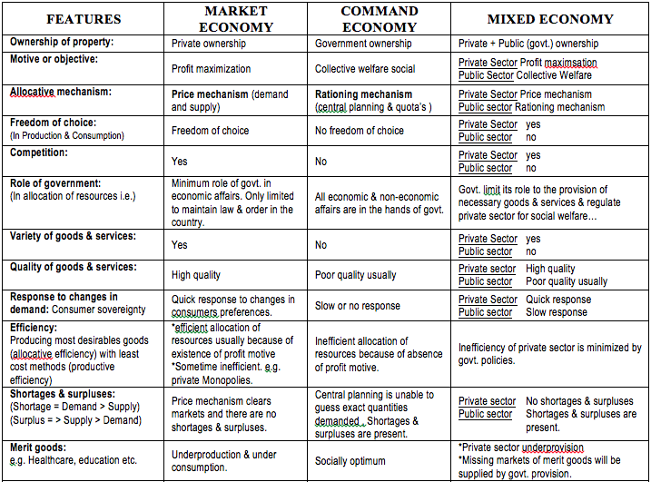 characteristics of mixed economy