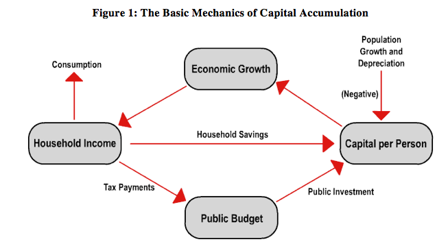 Poverty Trap. Mechanism Capital. The mechanisms of public investment Financing. Basic Mechanics of Capital.