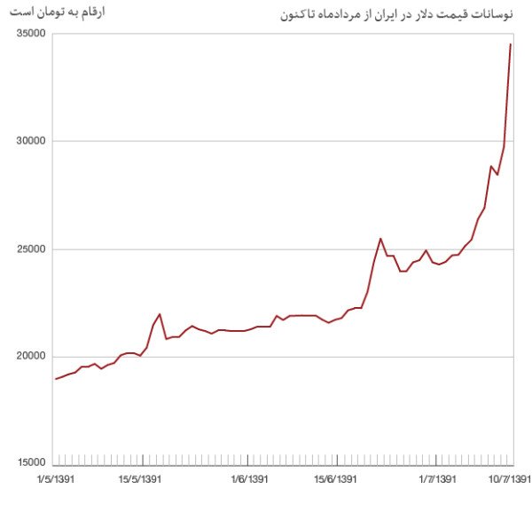Iran Currency Value Chart