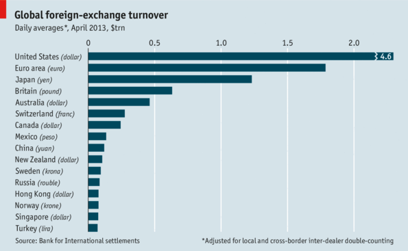 most traded currency on the forex market