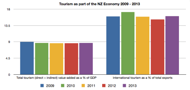 NZ Tourism 2009-13