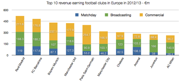 Top revenue earning clubs