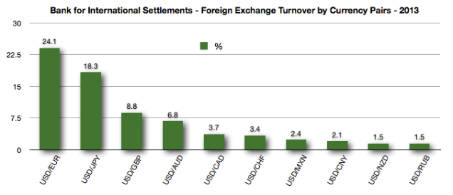 Turnover by currency pairs