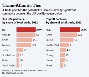 EU US Trade