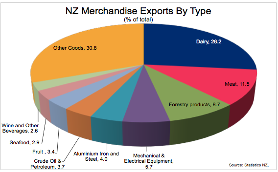 NZ Mrechandise Trade