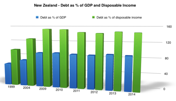 NZ Debt % GDP