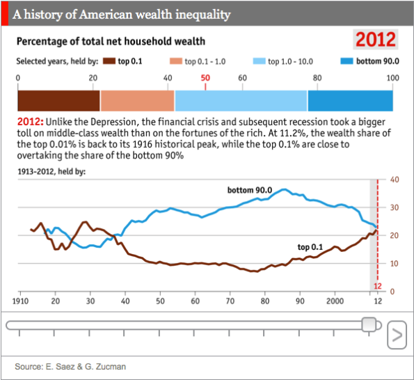 Inequality US 90 percent