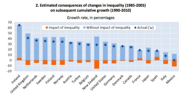 Inequality OECD 2014