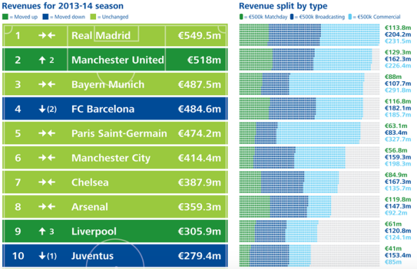 Football Revenue 2013-14